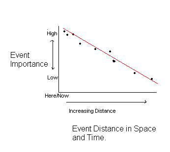Fig 1: Importance in relation to Space and Time